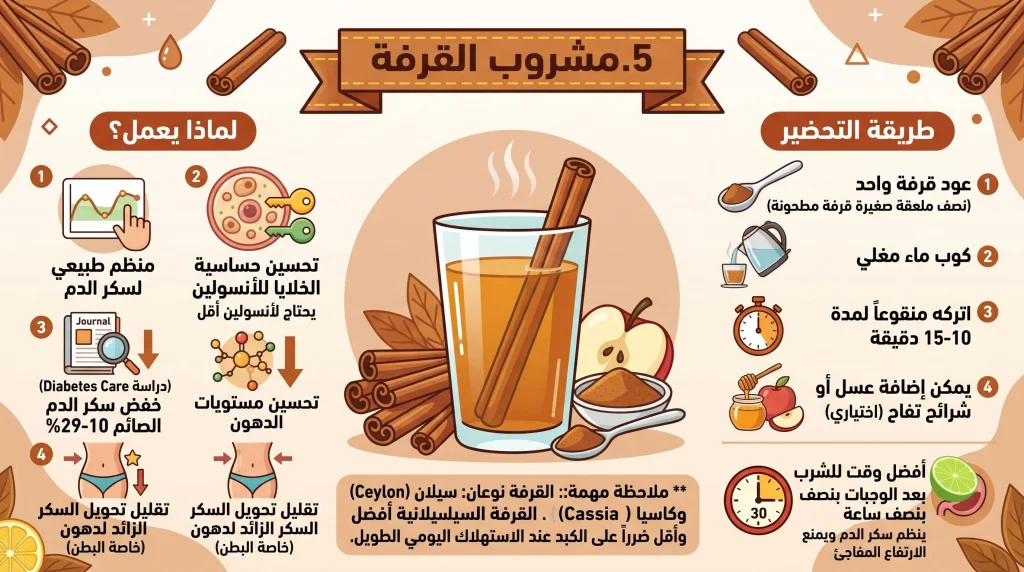 أفضل مشروبات لحرق دهون البطن